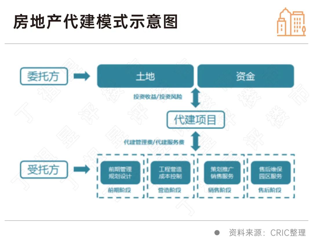房地产代建 破解开发困局的专业赋能之道
